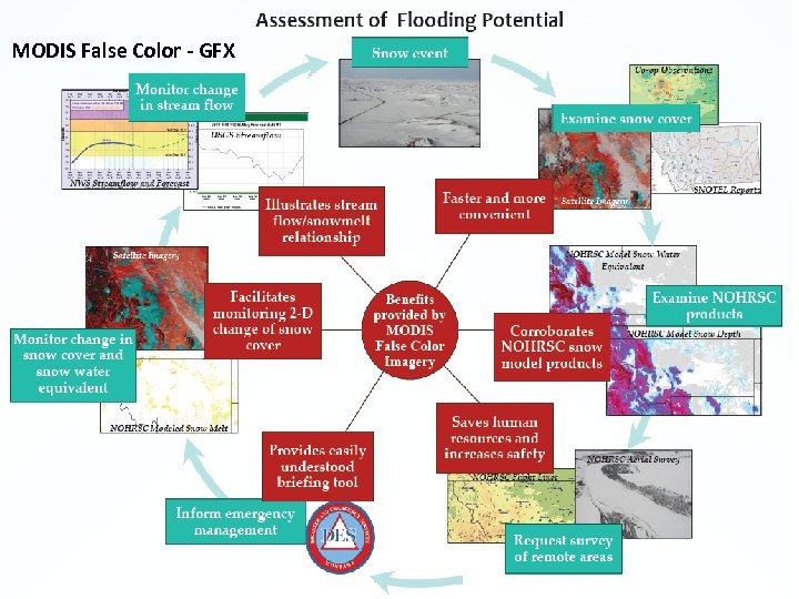 MODIS False Color - GFX • “saves time and resources while complimenting other products”