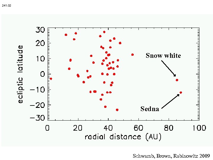 241. 02 Snow white Sedna Schwamb, Brown, Rabinowitz 2009 