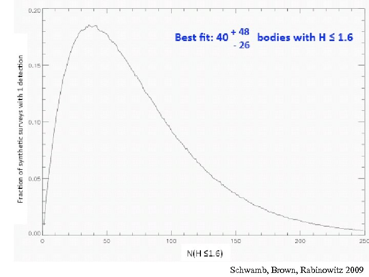 Schwamb, Brown, Rabinowitz 2009 