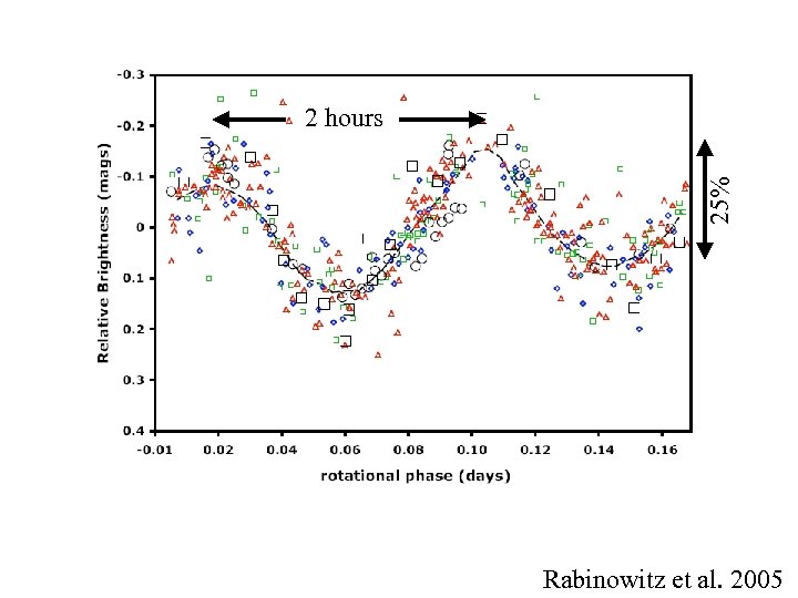 25% 2 hours Rabinowitz et al. 2005 