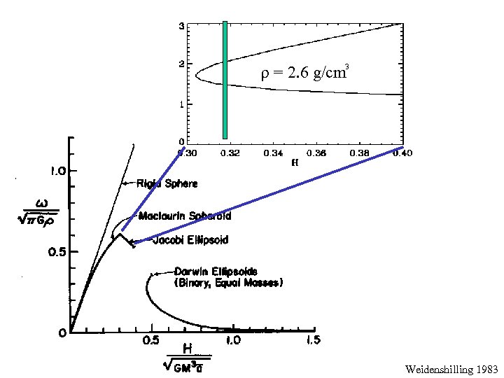 ρ = 2. 6 g/cm 3 Weidenshilling 1983 