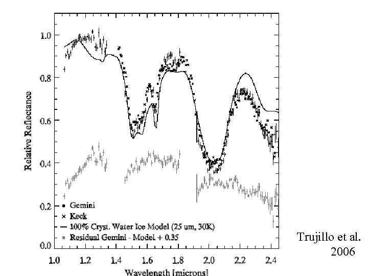 Trujillo et al. 2006 