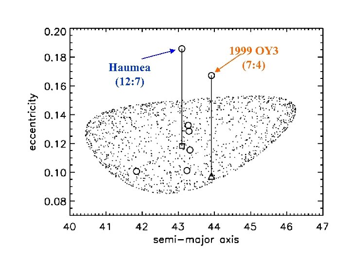 EL 61 Haumea (12: 7) Isotropic v = 150 m/s Ragozzine Sw. RI Colloquium