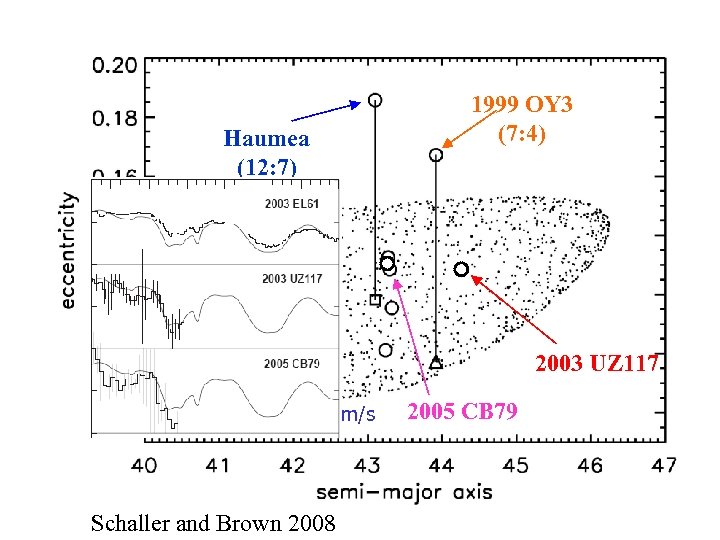 1999 OY 3 (7: 4) EL 61 Haumea (12: 7) Resonance Diffusion 2003 UZ