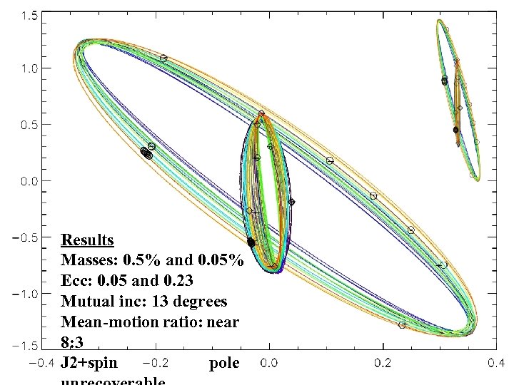 Results Masses: 0. 5% and 0. 05% Ecc: 0. 05 and 0. 23 Mutual