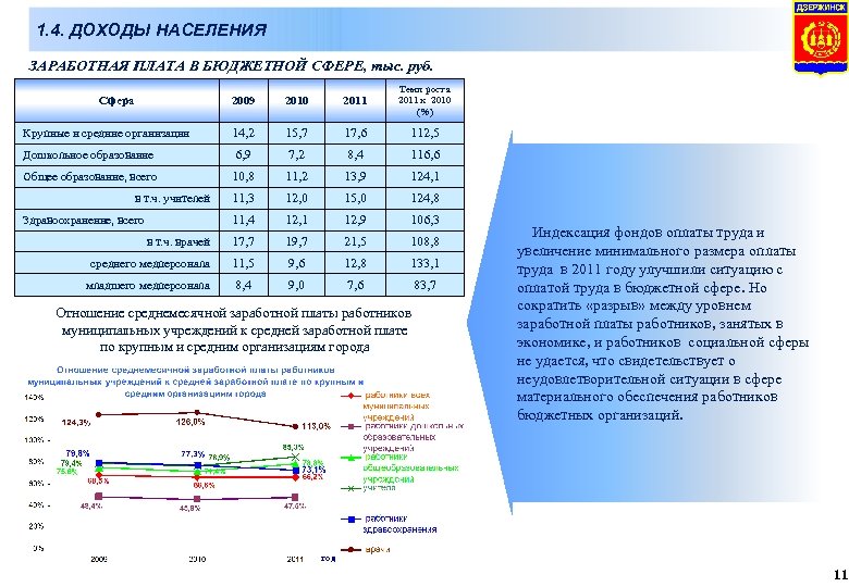1. 4. ДОХОДЫ НАСЕЛЕНИЯ ЗАРАБОТНАЯ ПЛАТА В БЮДЖЕТНОЙ СФЕРЕ, тыс. руб. 2009 2010 2011