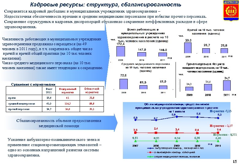 Кадровые ресурсы: структура, сбалансированность Сохраняется кадровый дисбаланс в муниципальных учреждениях здравоохранения – Недостаточная обеспеченность
