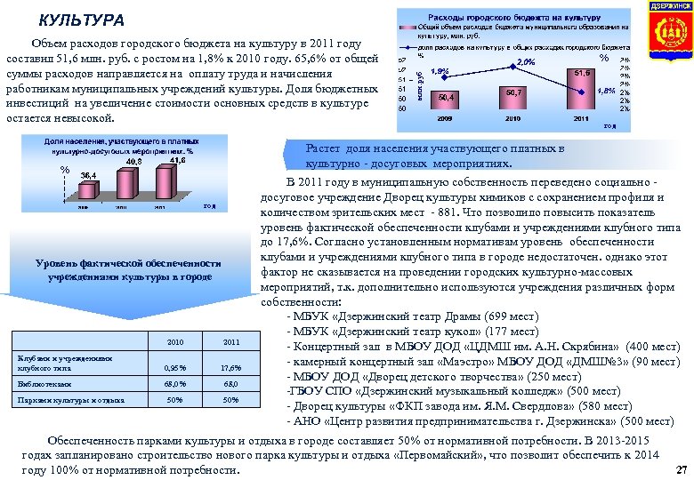 КУЛЬТУРА год Уровень фактической обеспеченности учреждениями культуры в городе 2010 2011 Клубами и учреждениями