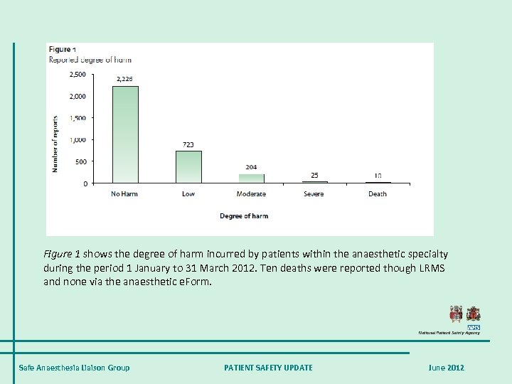 Figure 1 shows the degree of harm incurred by patients within the anaesthetic