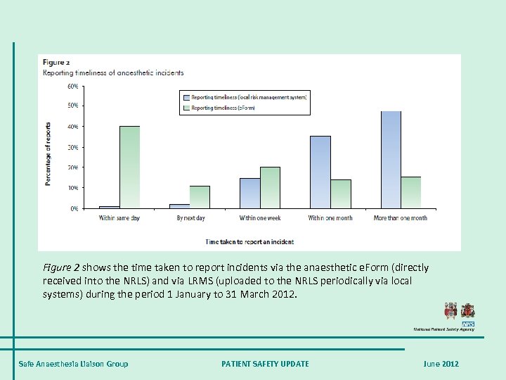  Figure 2 shows the time taken to report incidents via the anaesthetic e.