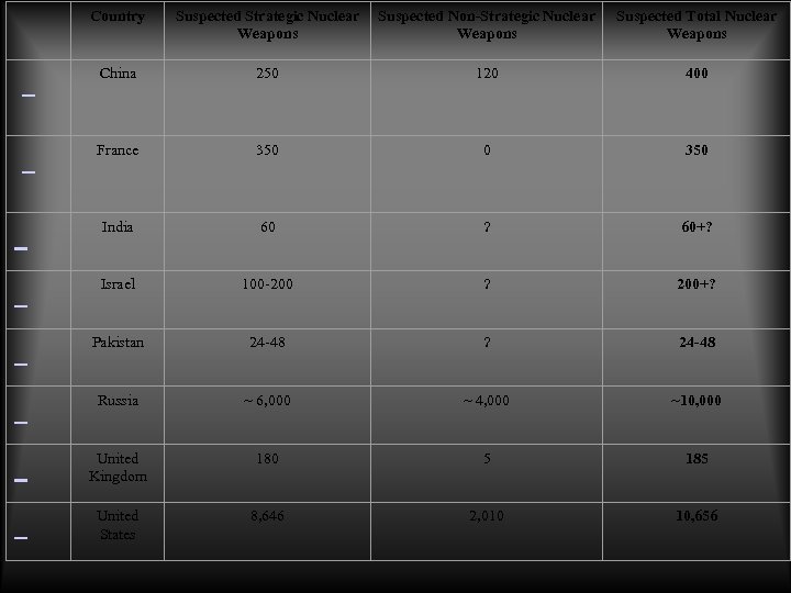 Country Suspected Strategic Nuclear Weapons Suspected Non-Strategic Nuclear Weapons Suspected Total Nuclear Weapons China