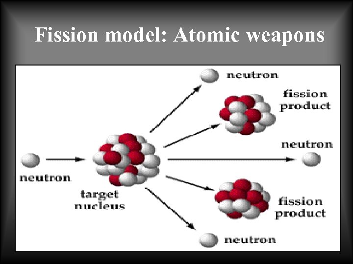 Fission model: Atomic weapons 