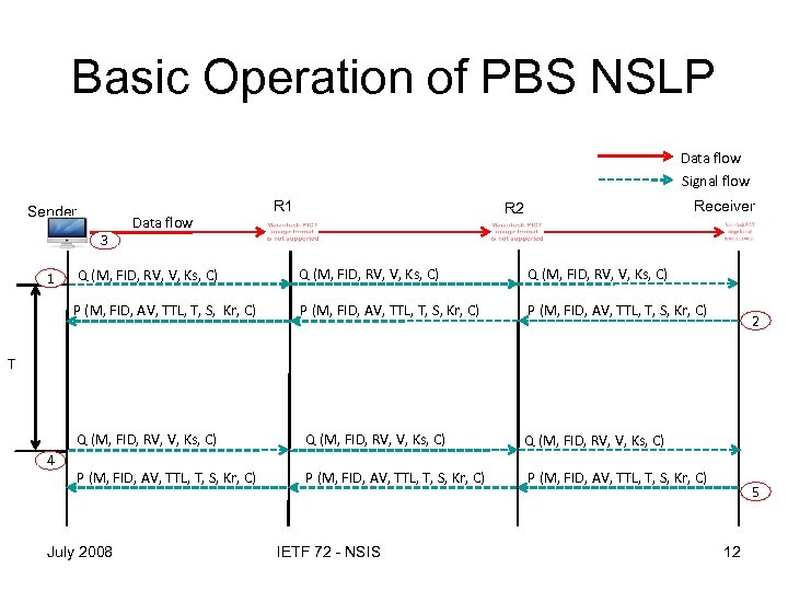 Basic Operation of PBS NSLP Data flow Signal flow Sender 3 Data flow R