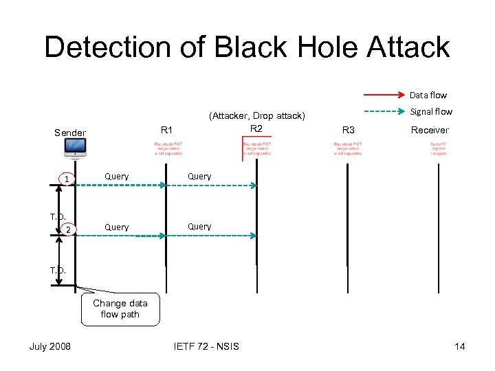 Detection of Black Hole Attack Data flow R 1 Sender (Attacker, Drop attack) R