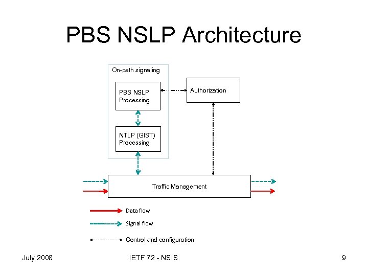 PBS NSLP Architecture On-path signaling Authorization PBS NSLP Processing NTLP (GIST) Processing Traffic Management