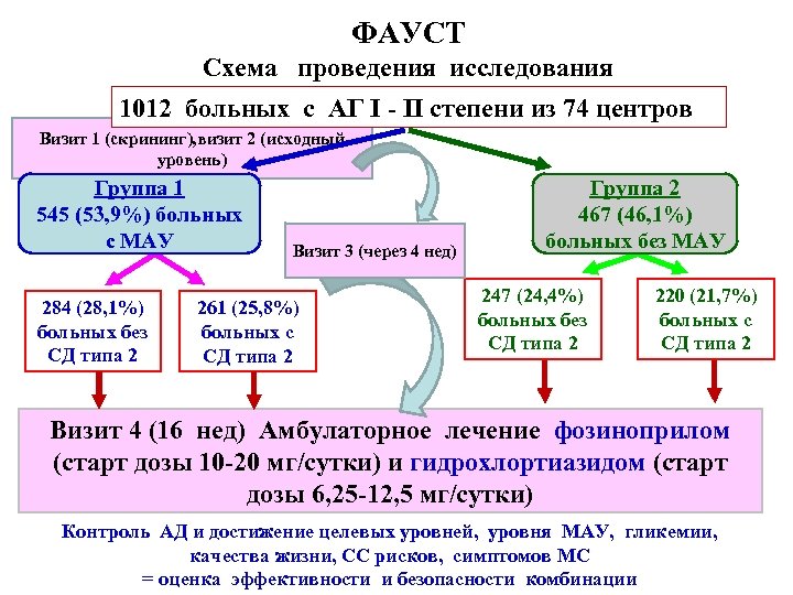 ФАУСТ Схема проведения исследования 1012 больных с АГ I - II степени из 74
