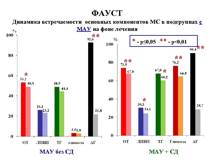 ФАУСТ Динамика встречаемости основных компонентов МС в подгруппах с МАУ на фоне лечения **