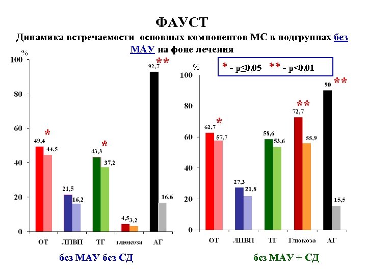 ФАУСТ Динамика встречаемости основных компонентов МС в подгруппах без МАУ на фоне лечения **