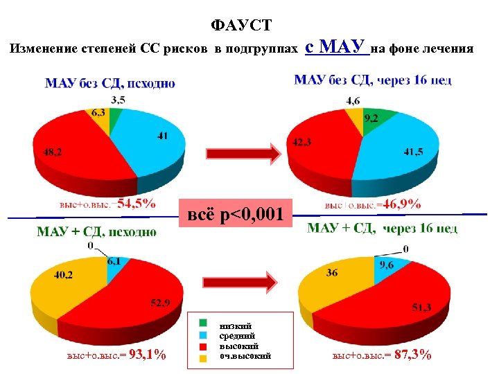 ФАУСТ Изменение степеней СС рисков в подгруппах с МАУ на фоне лечения всё p<0,