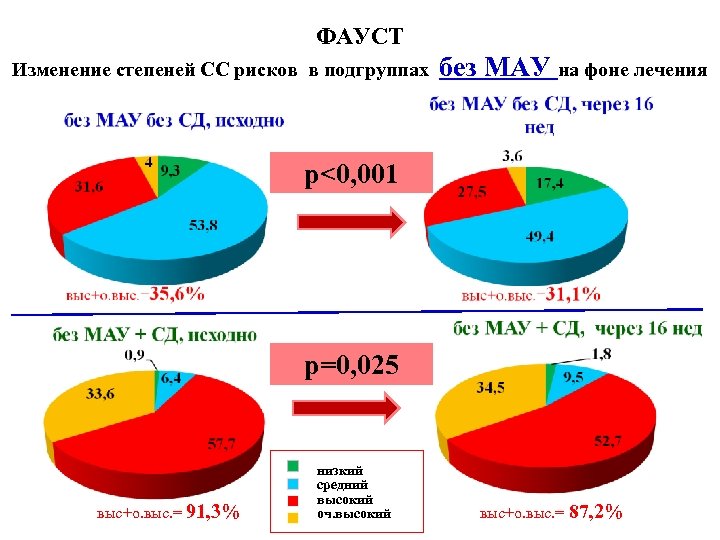 ФАУСТ Изменение степеней СС рисков в подгруппах без МАУ на фоне лечения p<0, 001