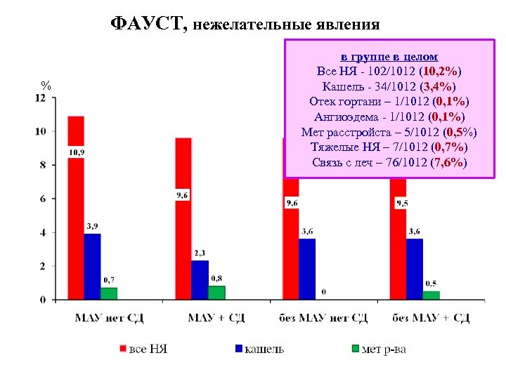 ФАУСТ, нежелательные явления % в группе в целом Все НЯ - 102/1012 (10, 2%)