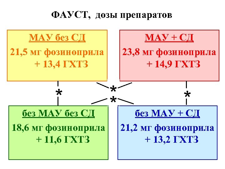 ФАУСТ, дозы препаратов МАУ без СД 21, 5 мг фозиноприла + 13, 4 ГХТЗ