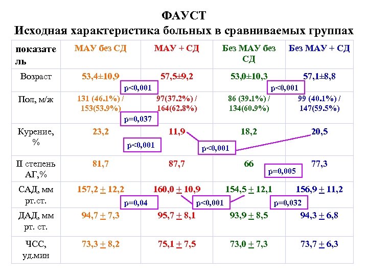 ФАУСТ Исходная характеристика больных в сравниваемых группах показате ль МАУ без СД МАУ +