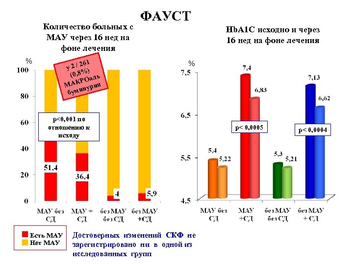 Количество больных с МАУ через 16 нед на фоне лечения % 261 у2/ )
