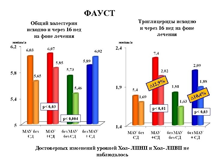 ФАУСТ Триглицериды исходно и через 16 нед на фоне лечения Общий холестерин исходно и