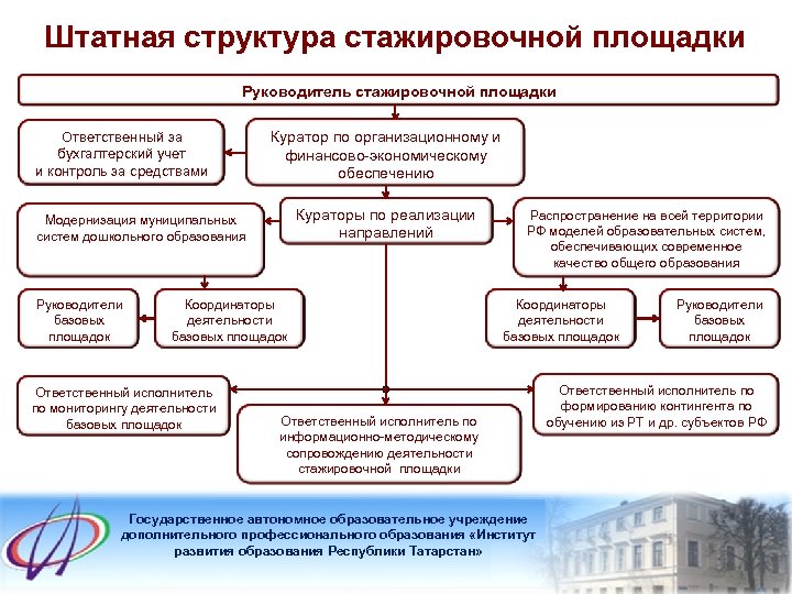 Штатная структура стажировочной площадки Руководитель стажировочной площадки Ответственный за бухгалтерский учет и контроль за