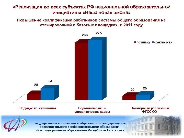  «Реализация во всех субъектах РФ национальной образовательной инициативы «Наша новая школа» Повышение квалификации