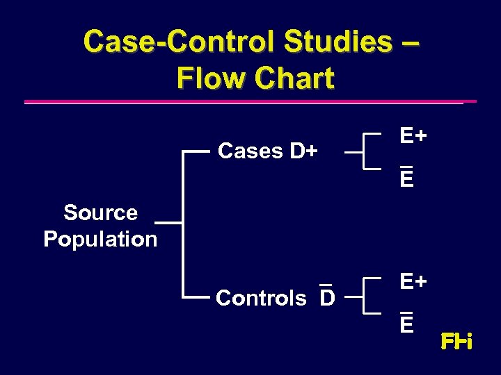 Case-Control Studies – Flow Chart Cases D+ E+ E Source Population Controls D E+