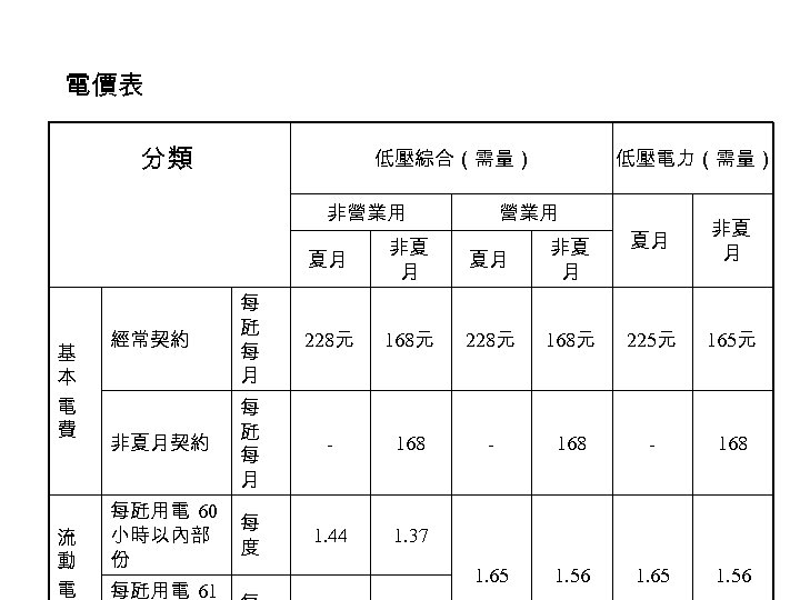 電價表 分類 低壓綜合（需量） 非營業用 低壓電力（需量） 營業用 非夏 月 夏月 基 本 電 費 流