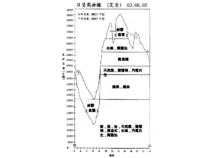 19000 18600 18200 17800 抽蓄 （發電） 17400 17000 16600 水庫，調整池 16200 15800 氣 渦輪