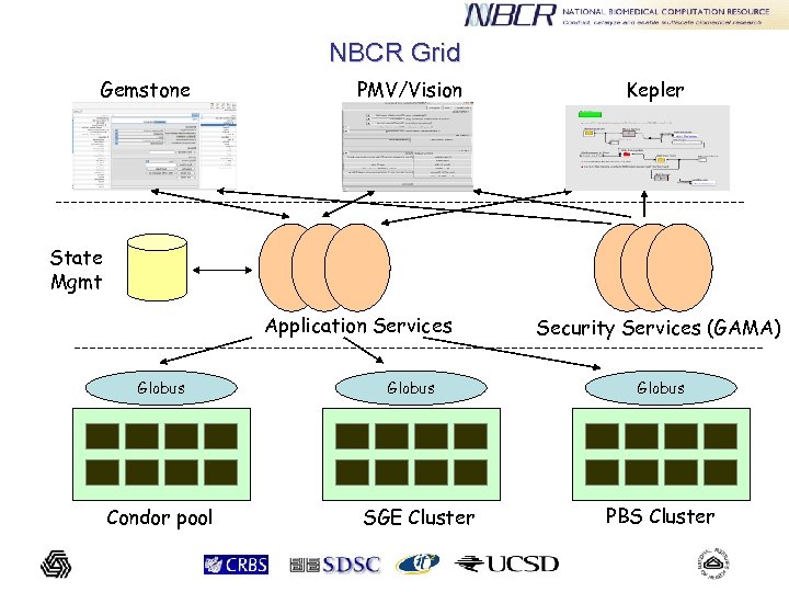 NBCR Grid Gemstone PMV/Vision Kepler State Mgmt Application Services Globus Condor pool Globus SGE