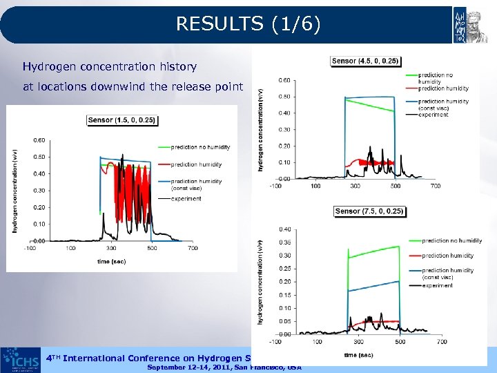 RESULTS (1/6) Hydrogen concentration history at locations downwind the release point 4 TH International