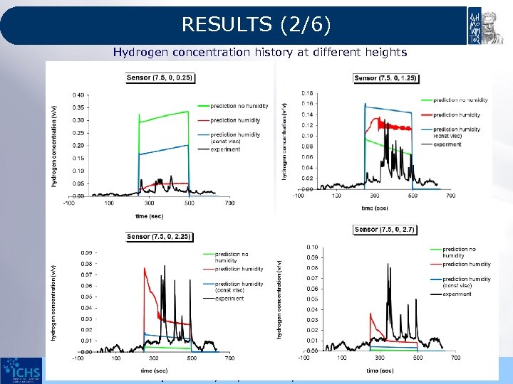 RESULTS (2/6) Hydrogen concentration history at different heights 4 TH International Conference on Hydrogen