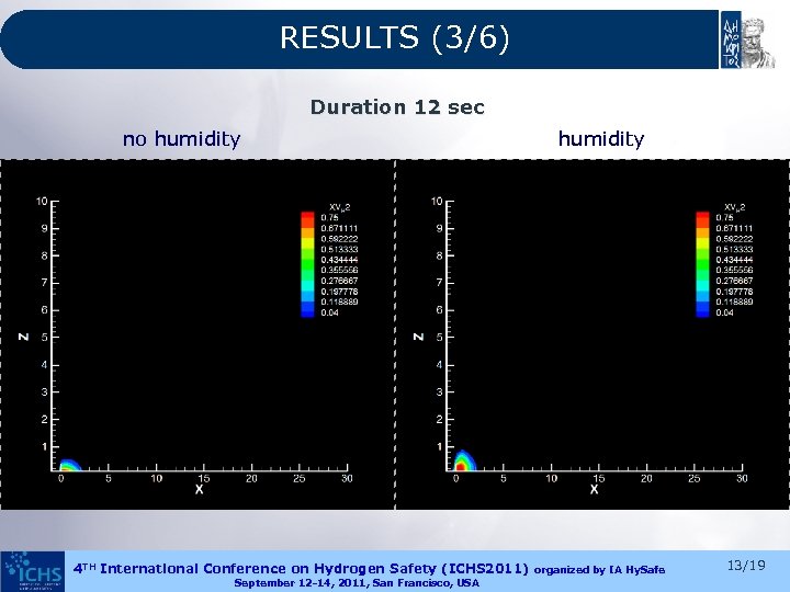 RESULTS (3/6) Duration 12 sec no humidity 4 TH International Conference on Hydrogen Safety