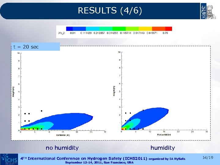 RESULTS (4/6) t = 20 sec no humidity 4 TH International Conference on Hydrogen