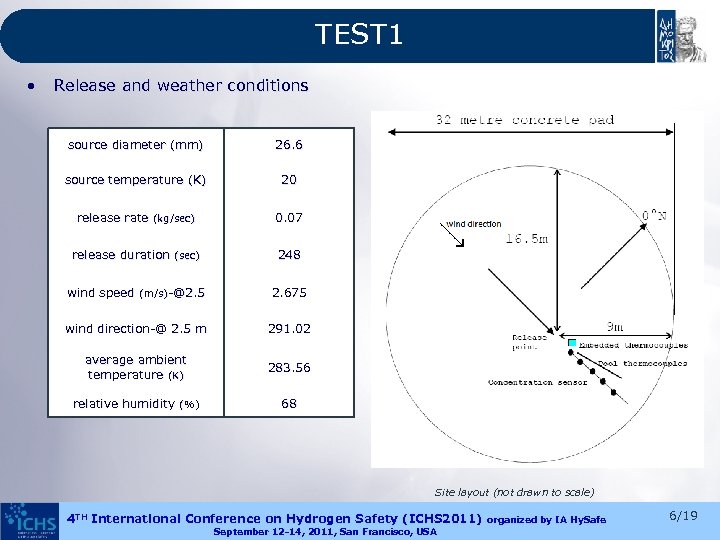 TEST 1 • Release and weather conditions source diameter (mm) 26. 6 source temperature