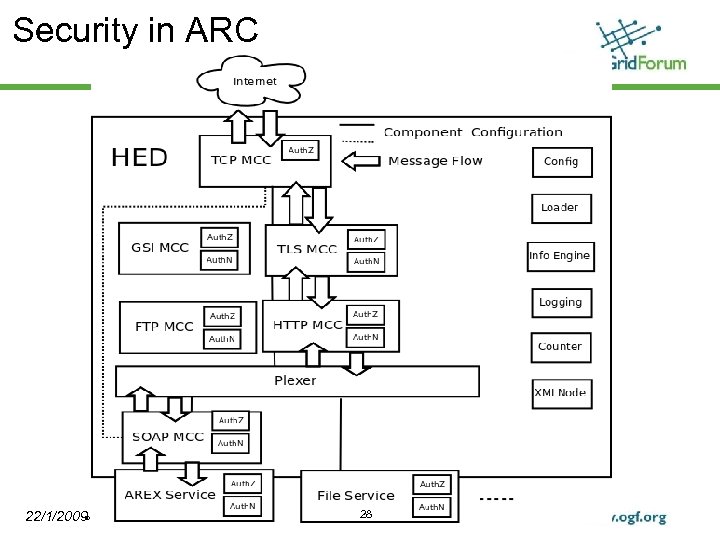 Security in ARC 22/1/2009© 2006 Open Grid Forum 28 