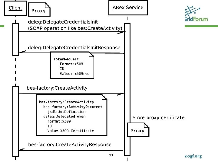 © 2006 Open Grid Forum 30 