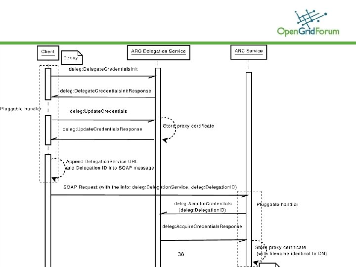© 2006 Open Grid Forum 38 