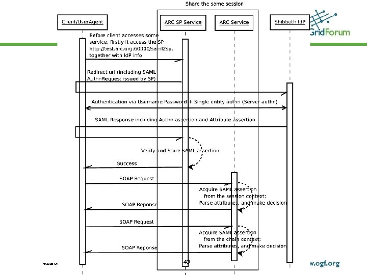 © 2006 Open Grid Forum 40 