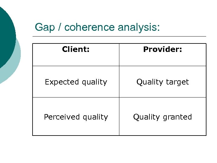 Gap / coherence analysis: Client: Provider: Expected quality Quality target Perceived quality Quality granted