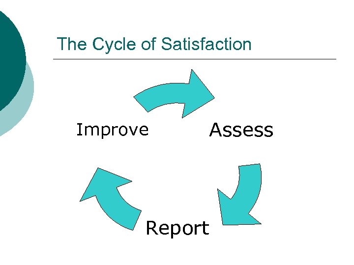 The Cycle of Satisfaction Improve Report Assess 