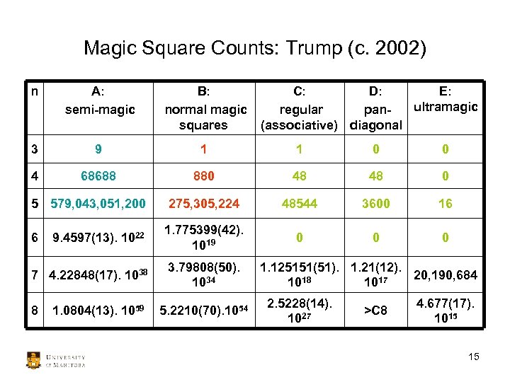 Magic Square Counts: Trump (c. 2002) n A: semi-magic B: normal magic squares 3