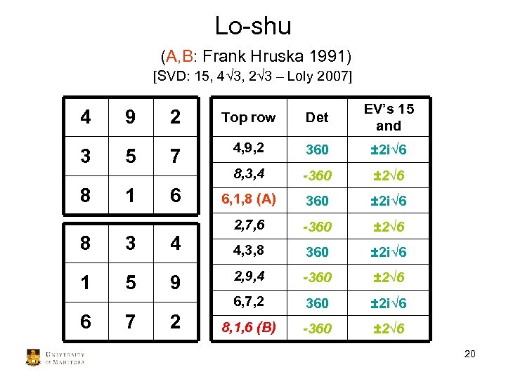 Lo-shu (A, B: Frank Hruska 1991) [SVD: 15, 4√ 3, 2√ 3 – Loly