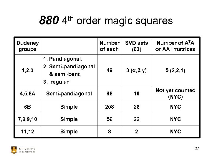 880 4 th order magic squares Dudeney groups Number of each SVD sets (63)