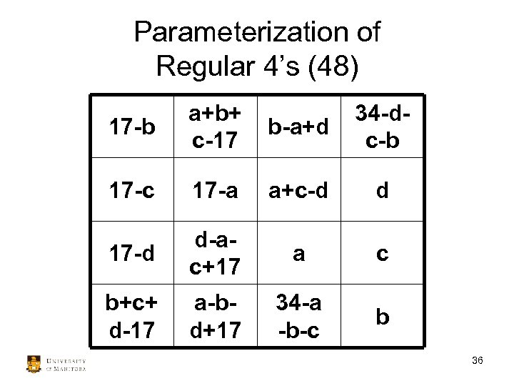 Parameterization of Regular 4’s (48) 17 -b a+b+ c-17 b-a+d 34 -dc-b 17 -c